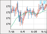 ユーロ/円チャート（EUR/JPY）日足