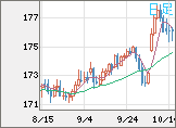 ユーロ/円チャート（EUR/JPY）日足