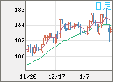 ユーロ/円チャート（EUR/JPY）日足