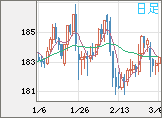 ユーロ/円チャート（EUR/JPY）日足