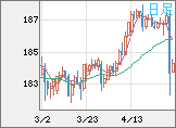 ユーロ/円チャート（EUR/JPY）日足