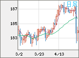 ユーロ/円チャート（EUR/JPY）日足