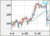 ユーロ/円チャート（EUR/JPY）日足