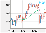 ユーロ/円チャート（EUR/JPY）日足