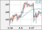 ユーロ/円チャート（EUR/JPY）日足