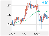 ユーロ/円チャート（EUR/JPY）日足