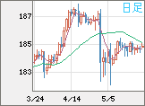ユーロ/円チャート（EUR/JPY）日足
