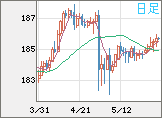 ユーロ/円チャート（EUR/JPY）日足