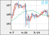 ユーロ/円チャート（EUR/JPY）日足