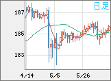 ユーロ/円チャート（EUR/JPY）日足