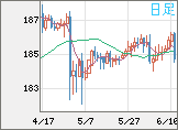 ユーロ/円チャート(EUR/JPY)日足