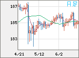 ユーロ/円チャート（EUR/JPY）日足