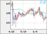 ユーロ/円チャート（EUR/JPY）日足