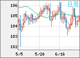 ユーロ/円チャート（EUR/JPY）日足