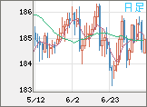 ユーロ/円チャート（EUR/JPY）日足