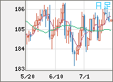 ユーロ/円チャート（EUR/JPY）日足