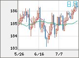 ユーロ/円チャート（EUR/JPY）日足