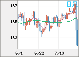 ユーロ/円チャート(EUR/JPY)日足