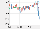 ユーロ/円チャート（EUR/JPY）日足