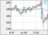 ユーロ/円チャート（EUR/JPY）日足