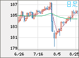 ユーロ/円チャート（EUR/JPY）日足