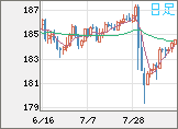 ユーロ/円チャート（EUR/JPY）日足