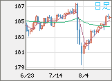 ユーロ/円チャート（EUR/JPY）日足