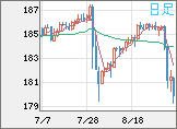 ユーロ/円チャート（EUR/JPY）日足