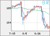 ユーロ/円チャート（EUR/JPY）日足