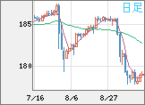 ユーロ/円チャート（EUR/JPY）日足