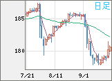 ユーロ/円チャート（EUR/JPY）日足