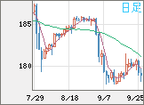 ユーロ/円チャート（EUR/JPY）日足