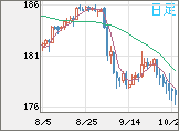 ユーロ/円チャート（EUR/JPY）日足