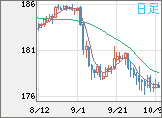 ユーロ/円チャート（EUR/JPY）日足