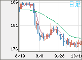 ユーロ/円チャート（EUR/JPY）日足