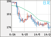 ユーロ/円チャート（EUR/JPY）日足