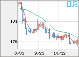 ユーロ/円チャート(EUR/JPY)日足