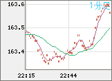 ユーロ/円チャート（EUR/JPY）1分足