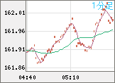 ユーロ/円チャート（EUR/JPY）1分足