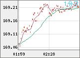 ユーロ/円チャート（EUR/JPY）1分足