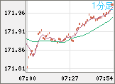 ユーロ/円チャート（EUR/JPY）1分足