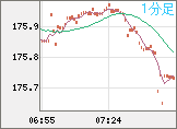 ユーロ/円チャート（EUR/JPY）1分足