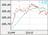 ユーロ/円チャート（EUR/JPY）1分足