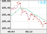 ユーロ/円チャート（EUR/JPY）1分足