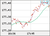 ユーロ/円チャート（EUR/JPY）1分足