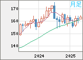 ユーロ/円チャート（EUR/JPY）月足