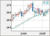 ユーロ/円チャート（EUR/JPY）月足
