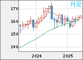 ユーロ/円チャート（EUR/JPY）月足