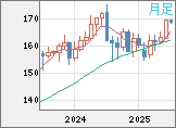 ユーロ/円チャート（EUR/JPY）月足