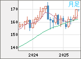 ユーロ/円チャート（EUR/JPY）月足